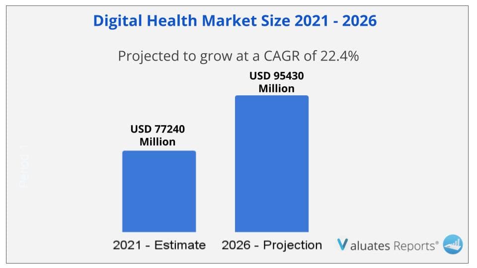 digital healthcare market size